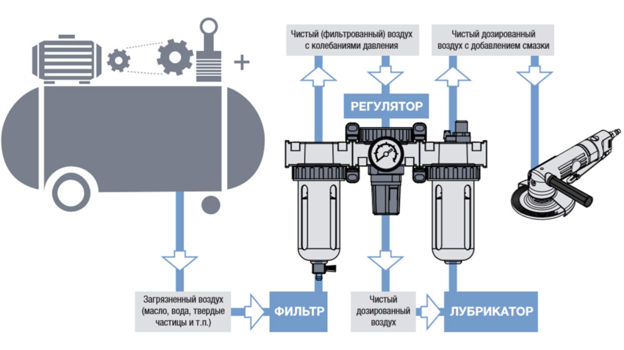 Подготовка воздуха для пневмоинструмента схема